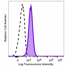 Spark UV™ 387 anti-human CD66b Antibody (305127)