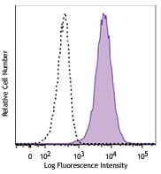 Brilliant Violet 421™ anti-CD105 (Endoglin) Antibody (800509)