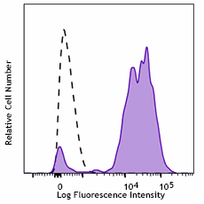 APC/Cyanine7 anti-human CD14 Antibody (301819)
