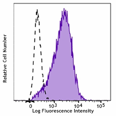 PE/Cyanine7 anti-human CD30 Antibody (333917)