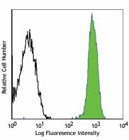 Alexa Fluor® 488 anti-mouse CD45.2 Antibody (109815)