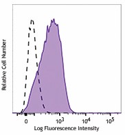 Brilliant Violet 421™ anti-human CD273 (B7-DC, PD-L2) Antibody (329615)