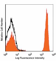 PE anti-human CD4 Antibody (344605)