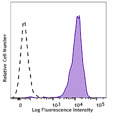PE/Dazzle™ 594 anti-mouse/human CD324 (E-Cadherin) Antibody (147315)