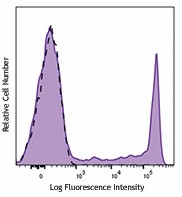 PE/Dazzle™ 594 anti-human CD8 Antibody (344743)