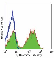 Alexa Fluor® 488 anti-mouse I-Ad Antibody (115008)
