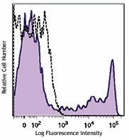 Alexa Fluor® 647 anti-human CD8 Antibody (344725)