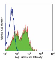 Ultra-LEAF™ Purified anti-human CD95 (Fas) Antibody (305655)