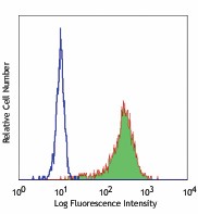 Biotin anti-human CD68 Antibody (333804)