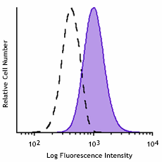 GMP FITC anti-human CD10 Antibody (260064)