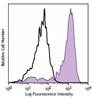 PE/Cyanine7 anti-human CD192 (CCR2) Antibody (357211)
