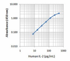 Purified anti-human IL-2 Antibody