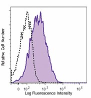 Brilliant Violet 605™ anti-human CD274 (B7-H1, PD-L1) Antibody (329723)