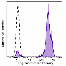 Brilliant Violet 421™ anti-human CD2 Antibody (300229)