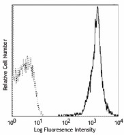 PE anti-mouse H-2Ld/H-2Db Antibody (114507)