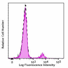 Brilliant Violet 510™ anti-human CD22 Antibody (302525)