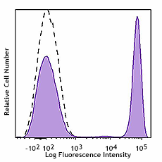 APC anti-mouse IgG2b Antibody (406711)