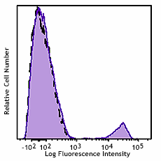PE/Cyanine7 anti-human CD22 Antibody (302514)