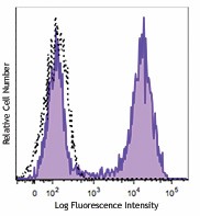 PE anti-human CD177 Antibody (315805)