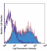 PE/Cyanine5 anti-human CD106 Antibody (305808)