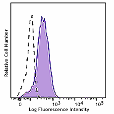 Alexa Fluor® 488 anti-human CD58 (LFA-3) Antibody (330931)