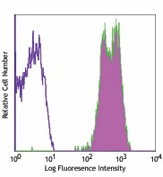 PE anti-human CD352 (NTB-A) Antibody (317207)