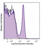 Alexa Fluor® 700 anti-human CD40 Antibody (334327)
