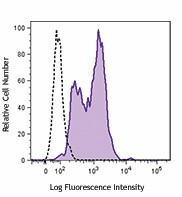 PE/Dazzle™ 594 anti-human Ki-67 Antibody (350533)