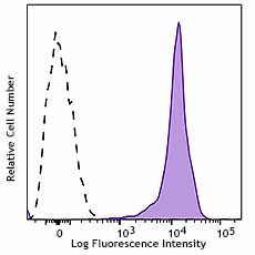 Alexa Fluor® 700 anti-human CD44 Antibody (397521)