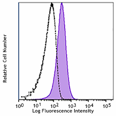 Alexa Fluor® 647 anti-human CD339 (Jagged 1) Antibody (399103)