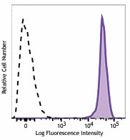 PE/Cyanine7 anti-human CD45 Antibody (368531)