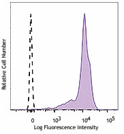 PE/Cyanine7 anti-human CD44 Antibody (338815)