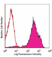 Alexa Fluor® 488 anti-mouse CD69 Antibody (104516)
