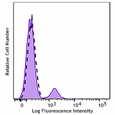 GMP FITC anti-human CD79a (Igα) Antibody (260468)