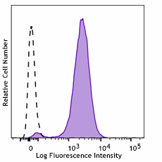 PE/Fire™ 744 anti-human CD10 Antibody (312257)