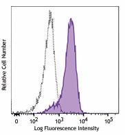 APC/Fire™ 750 anti-human CD83 Antibody (305332)