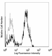 FITC anti-human CD2 Antibody (309205)