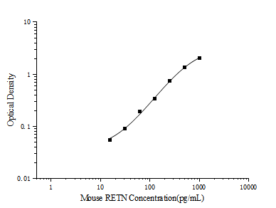 Mouse RETN(Resistin) ELISA Kit (E-EL-M3056)