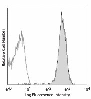 Alexa Fluor® 647 anti-mouse H-2Kd Antibody (116612)