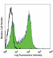 Pacific Blue™ anti-human CD62L Antibody (304825)