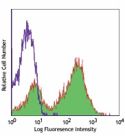 Alexa Fluor® 647 anti-mouse I-Ab Antibody (115309)
