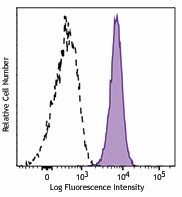 PE/Cyanine7 anti-human MERTK Antibody (367609)