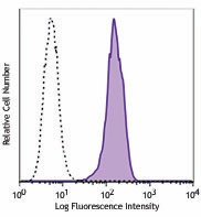 Alexa Fluor® 488 anti-SOX2 Antibody (656109)