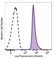 Brilliant Violet 711™ anti-mouse CD48 Antibody (103439)