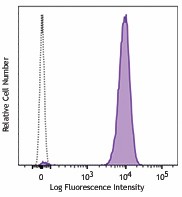 Brilliant Violet 785™ anti-human CD15 (SSEA-1) Antibody (323043)