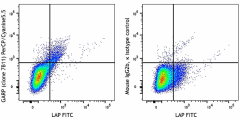 PerCP/Cyanine5.5 anti-human GARP (LRRC32) Antibody (352514)