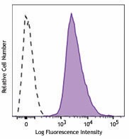 PE/Dazzle™ 594 anti-human β2-microglobulin Antibody (316319)