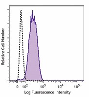 PE/Cyanine7 anti-human/mouse Bcl-6 Antibody (358511)