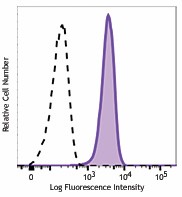 PE/Cyanine7 anti-human Galectin-9 Antibody (348915)