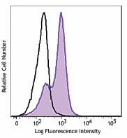 PE/Cyanine7 anti-mouse Ki-67 Antibody (652425)